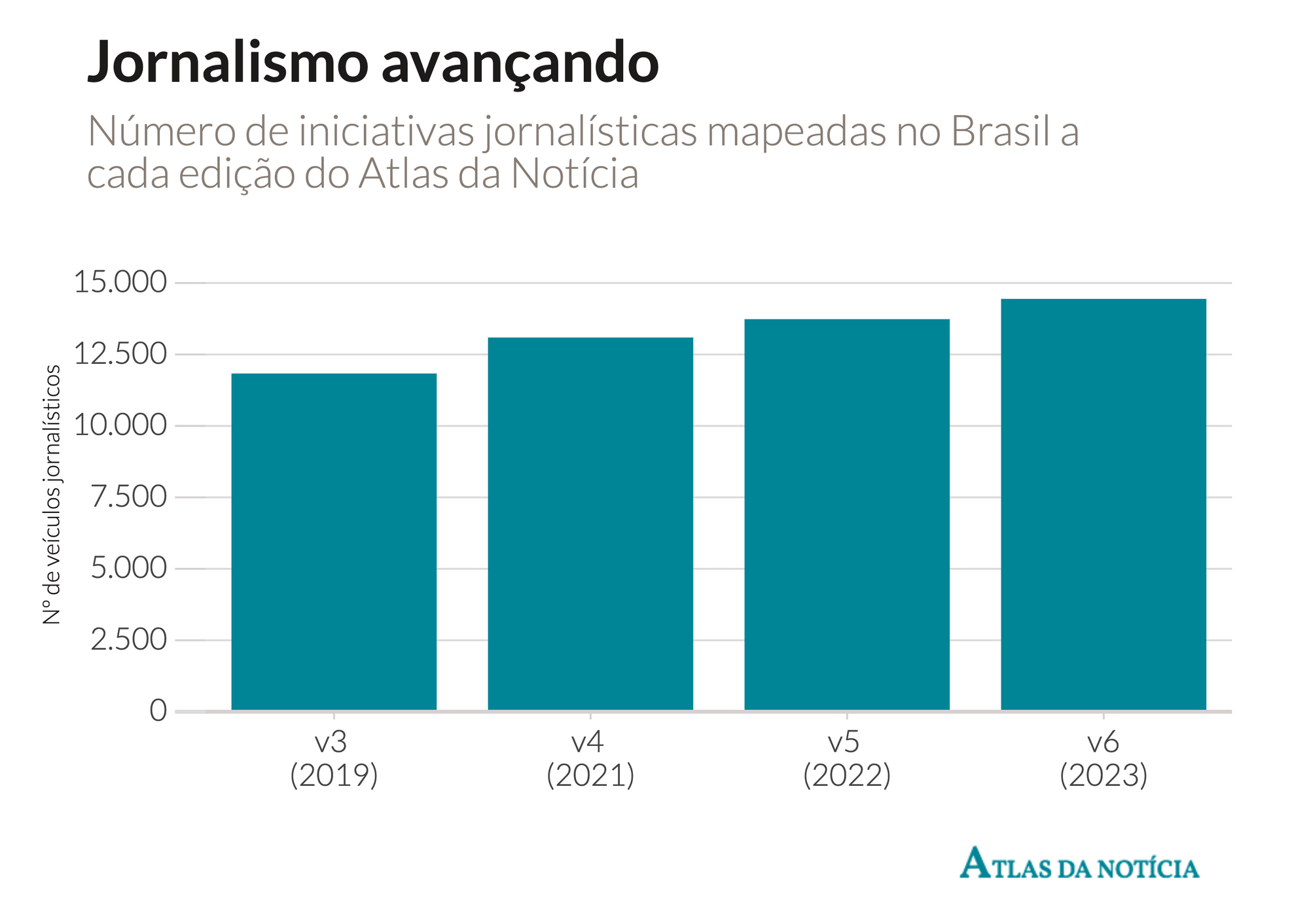 Brasil tem redução de 8,6% nos desertos de notícias em 2023, mas jornalismo local precisa de incentivo