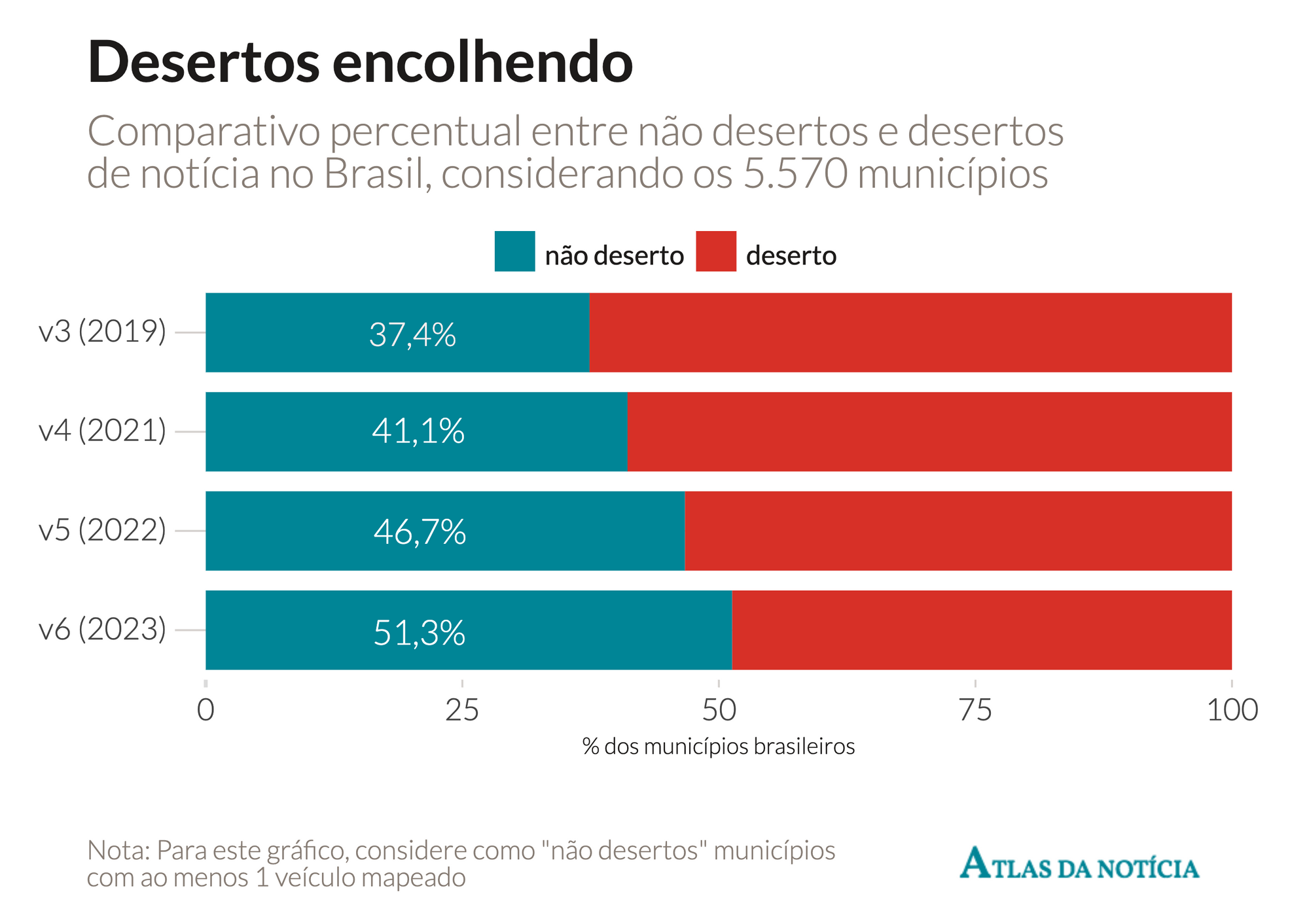 Brasil tem redução de 8,6% nos desertos de notícias em 2023, mas jornalismo local precisa de incentivo